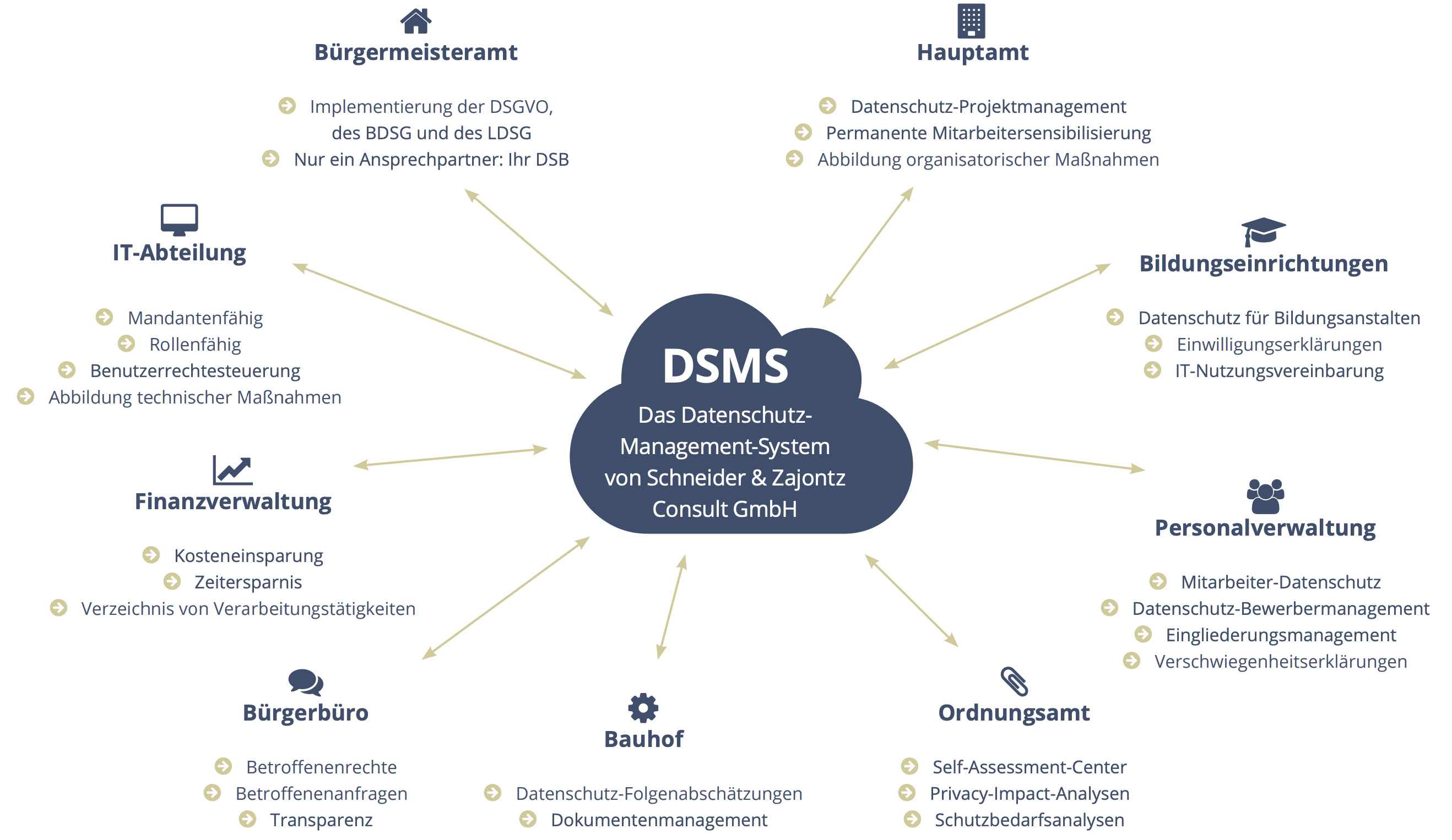 Datenschutz und viel mehr, setzen Sie die DSGVO in Kommunen und kommunalen Einrichtungen erfolgreich um Das Datenschutz-Management-System für Kommunen
